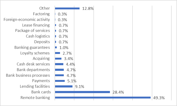 Scheme of product innovations in Russian banks and financial establishments (Source: Authors)